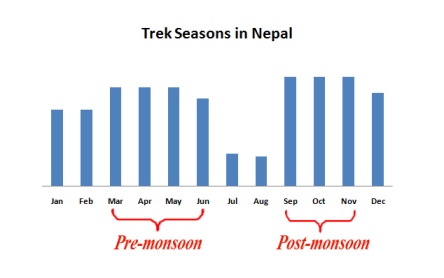 trek temporadas en nepal